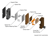 钣金加工相关工艺-压铸工艺知识的详细介绍-中山成都蔡瑞电子商务解决方案有限公司-成都蔡瑞电子商务解决方案有限公司
